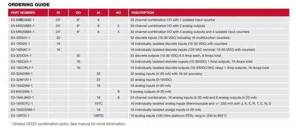 Red Lion E3 I/O Modules - Image 2